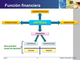 Función financiera
                         ADMINISTRACION




 PRODUCCION                EMPRESA                        MARKETING




                                FINANZAS




                    INVERSION         FINANCIACION
Dos grandes
áreas de decisión
                     ACTIVO                PASIVO



2012                             3                   Teodoro Alvarado Rivera
 
