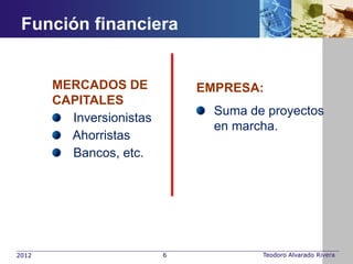 Función financiera


       MERCADOS DE            EMPRESA:
       CAPITALES
                                Suma de proyectos
         Inversionistas
                                en marcha.
         Ahorristas
         Bancos, etc.




2012                      6            Teodoro Alvarado Rivera
 