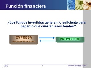 Función financiera


   ¿Los fondos invertidos generan lo suficiente para
           pagar lo que cuestan esos fondos?


         EMPRESA
                                   PROYECTOS
       Gerente Financiero




2012                        7           Teodoro Alvarado Rivera
 