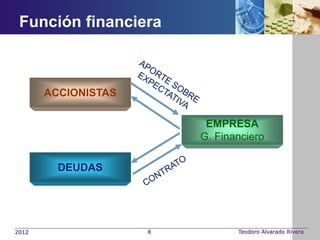 Función financiera



       ACCIONISTAS

                          EMPRESA
                         G. Financiero

         DEUDAS




2012                 8          Teodoro Alvarado Rivera
 
