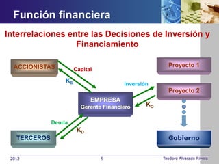 Función financiera
Interrelaciones entre las Decisiones de Inversión y
                  Financiamiento

  ACCIONISTAS                                          Proyecto 1
                       Capital

                  KS
                                        Inversión
                                                       Proyecto 2
                             EMPRESA
                         Gerente Financiero     KO

              Deuda
                        KD
   TERCEROS                                            Gobierno


 2012                            9                   Teodoro Alvarado Rivera
 