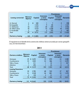 99


                                                        Provisiones
                                             Intereses       Intereses
                       Número
 Leasing comercial                   Capital y otros Capital y otros Garantía
                       Operac.
                                            conceptos       conceptos

A- Normal                  4     $   200              1         7          0       598
B- Aceptable               9       1.276              9        85          1     1.237
C- Deficiente             26       2.163             30       320          5     3.426
D- Difícil cobro          45       4.719             73     2.258         44     5.955
E- Incobrable              3         373              2       373          2       407
Total                     87     $ 8.731            115     3.043         52    11.623

Cartera y leasing         168    $ 15.805           209     4.951        109    17.167


El siguiente es el detalle de la cartera de créditos reestructurada por zonas geográfi-
cas, al 31 de diciembre:

                                          2011
                                                               Provisiones
                                            Intereses              Intereses
                     Número
Cartera créditos                Capital      y otros      Capital    y otros   Garantía
                     Operac.
                                            conceptos              conceptos
Antioquia                 29 $ 2.693               70        870           54    3.488
Cundinamarca              33   1.820               32        586           14    2.299
Valle y Cauca              5     411                 1        42             0     427
Atlántico                  1     295                 1        55             0       0
Total                     68 $ 5.219              104      1.553           68    6.214
Leasing financiero
Antioquia                 30   2.785               68        943          47       847
Cundinamarca              41   2.528               46        801          23     1.370
Valle y Cauca              2     130                2         21           0         0
Total                     73 $ 5.443              116      1.765          70     2.217

Cartera y leasing       141 $ 10.662              220      3.318         138     8.431
 