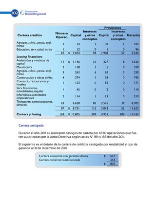 102


                                                               Provisiones
                                                    Intereses       Intereses
                                    Número
  Cartera créditos                          Capital y otros Capital y otros Garantía
                                    Operac.
                                                   conceptos       conceptos
  Agropec., silvic., pesca, expl.       2        74            1     38             1      102
  minas
  Educacion, serv. salud, otros         1        12            0       1            0        96
                                       81   $ 7.074           94   1.908           57     5.544
  Leasing financiero
  Asalariados y rentistas de           11   $ 1.146           21    327             8     1.526
  capital
  Manufactura                           2       138            1         5          0      320
  Agropec., silvic., pesca, expl.       3       263            6     62             5      230
  minas
  Construccion y obras civiles          4       274            1     34             0      745
  Comercio, restaurantes y              1       123            0     55             0      171
  hoteles
  Serv financieros,                     1        45            0         2          0      110
  inmobiliarios, alquiler
  Informática, actividades
                                        2       114            1     13             0      219
  empresariales
  Transporte, comunicaciones,          63      6.628          85   2.545           39     8.302
  almacen.
                                       87   $ 8.731          115   3.043           52    11.623
  Cartera y leasing                   168   $ 15.805         209   4.951           109   17.167


      Cartera castigada

      Durante el año 2011 se realizaron castigos de cartera por $870 operaciones que fue-
      ron autorizadas por la Junta Directiva según actas N° 184 y 188 del año 2011.

      El siguiente es el detalle de la cartera de créditos castigada por modalidad y tipo de
      garantía al 31 de diciembre de 2011:

                     Cartera comercial con garantía idónea           $       627
                     Cartera comercial reestructurada                        243
                                                                     $       870
 