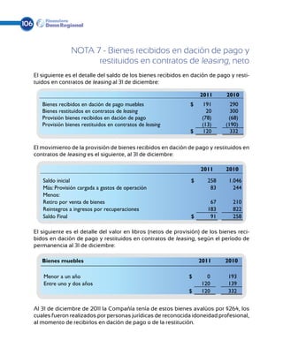 106


                     NOTA 7 - Bienes recibidos en dación de pago y
                           restituidos en contratos de leasing, neto
      El siguiente es el detalle del saldo de los bienes recibidos en dación de pago y resti-
      tuidos en contratos de leasing al 31 de diciembre:

                                                                         2011      2010
         Bienes recibidos en dación de pago muebles                  $    191        290
         Bienes restituidos en contratos de leasing                         20       300
         Provisión bienes recibidos en dación de pago                     (78)      (68)
         Provisión bienes restituidos en contratos de leasing             (13)     (190)
                                                                     $    120        332

      El movimiento de la provisión de bienes recibidos en dación de pago y restituidos en
      contratos de leasing es el siguiente, al 31 de diciembre:

                                                                         2011      2010

         Saldo inicial                                               $      258     1.046
         Más: Provisión cargada a gastos de operación                        83       244
         Menos:
         Retiro por venta de bienes                                          67       210
         Reintegros a ingresos por recuperaciones                           183       822
         Saldo Final                                                 $       91       258

      El siguiente es el detalle del valor en libros (netos de provisión) de los bienes reci-
      bidos en dación de pago y restituidos en contratos de leasing, según el período de
      permanencia al 31 de diciembre:

         Bienes muebles                                                  2011      2010

          Menor a un año                                            $      0        193
          Entre uno y dos años                                           120        139
                                                                    $    120        332


      Al 31 de diciembre de 2011 la Compañía tenía de estos bienes avalúos por $264, los
      cuales fueron realizados por personas jurídicas de reconocida idoneidad profesional,
      al momento de recibirlos en dación de pago o de la restitución.
 