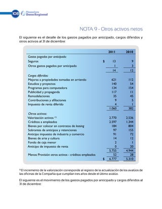108


                                                     NOTA 9 - Otros activos netos
      El siguiente es el detalle de los gastos pagados por anticipado, cargos diferidos y
      otros activos al 31 de diciembre:


                                                                           2011         2010
            Gastos pagados por anticipado:
            Seguros                                                    $      13             9
            Otros gastos pagados por anticipado                                1             3
                                                                              14            12
            Cargos diferidos:
            Mejoras a propiedades tomadas en arriendo                        621          112
            Estudios y proyectos                                             140           54
            Programas para computadora                                       134          154
            Publicidad y propaganda                                          117           11
            Remodelaciones                                                    35           45
            Contribuciones y afiliaciones                                      9            5
            Impuesto de renta diferido                                         4            1
                                                                           1.060          382
            Otros activos:
            Valorización activos (1)                                       2.770         2.536
            Créditos a empleados                                           2.597         1.344
            Bienes por colocar en contratos de leasing                       184           804
            Sobrantes de anticipos y retenciones                              97           155
            Anticipo impuesto de industria y comercio                         91            72
            Bienes de arte y cultura                                          14            12
            Fondo de caja menor                                                2             1
            Anticipo de impuesto de renta                                      0            20
                                                                           5.755         4.944
            Menos: Provisión otros activos - créditos empleados               52            28
                                                                      $    6.777         5.310


        El incremento de la valorización corresponde al registro de la actualización de los avalúos de
      (1)

      las oficinas de la Compañía que cumplían tres años desde el último avalúo.

      El siguiente es el movimiento de los gastos pagados por anticipado y cargos diferidos al
      31 de diciembre:
 
