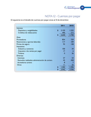 111


                                           NOTA 12 - Cuentas por pagar
El siguiente es el detalle de cuentas por pagar otras al 31 de diciembre:


                                                               2011         2010
       Intereses
         Depósitos y exigibilidades                       $    2.150        1.525
         Créditos de redescuento                                 490          215
                                                          $    2.640        1.740
       Otras
       Proveedores                                              854          729
       Retenciones y aportes laborales                          117          109
       Primas de seguro                                          95          138
       Impuestos:
         Industria y comercio                                   100           34
         Impuesto a las ventas por pagar                         17            6
         Timbres                                                  0           36
       Diversas:
        Intereses                                                 57           54
        Recaudos realizados administración de cartera             43          458
        Acreedoras cartera                                         8            7
        Otras                                                     11           25
                                                          $    1.302        1.596
                                                          $    3.942        3.336
 