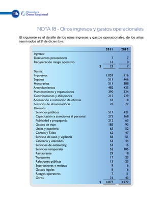 116


                  NOTA 18 - Otros ingresos y gastos operacionales
      El siguiente es el detalle de los otros ingresos y gastos operacionales, de los años
      terminados al 31 de diciembre:

                                                                2011      2010
               Ingresos:
               Descuentos proveedores                               7         7
               Recuperación riesgo operativo                       16         0
                                                            $      23         7
               Gastos:
               Impuestos                                        1.059       916
               Seguros                                            511       466
               Honorarios                                         511       388
               Arrendamientos                                     482       425
               Mantenimiento y reparaciones                       390       324
               Contribuciones y afiliaciones                      215       229
               Adecuación e instalación de oficinas                43        18
               Servicios de almacenadoras                          20        22
               Diversos:
                Servicios públicos                                517       421
                Capacitación y atenciones al personal             275       168
                Publicidad y propaganda                           212        63
                Gastos de viaje                                   185        93
                Útiles y papelería                                 63        52
                Correo y Télex                                     62        47
                Servicio de aseo y vigilancia                      58        51
                Cafetería y utensilios                             53        44
                Servicios de outsourcing                           53        15
                Servicios temporales                               52       105
                Restaurante                                        29        18
                Transporte                                         17        23
                Relaciones públicas                                15        23
                Suscripciones y revistas                            9         6
                Gastos legales                                      8         6
                Riesgos operativos                                  7        11
                Otros                                              31        43
                                                            $   4.877     3.977
 