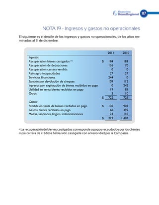 117


                NOTA 19 - Ingresos y gastos no operacionales
El siguiente es el detalle de los ingresos y gastos no operacionales, de los años ter-
minados al 31 de diciembre:


                                                                 2011    2010
      Ingresos:
      Recuperación bienes castigados (1)                     $   184      183
      Recuperación de deducciones                                136       70
      Recuperación cartera vendida                                 0        0
      Reintegro incapacidades                                     27       27
      Servicios financieros                                      244        0
      Sanción por devolución de cheques                          109      112
      Ingresos por explotación de bienes recibidos en pago         0      242
      Utilidad en venta bienes recibidos en pago                  19       81
      Otros                                                        3       10
                                                             $   722      725
      Gastos:
      Pérdida en venta de bienes recibidos en pago           $   130      902
      Gastos bienes recibidos en pago                             66      395
      Multas, sanciones, litigios, indemnizaciones                23      110
                                                             $   219    1.407


 La recuperación de bienes castigados corresponde a pagos recaudados por los clientes
(1)


cuya cartera de créditos había sido castigada con anterioridad por la Compañía.
 