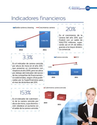 135



                Indicadores financieros

                                                                                                     20%
                     Saldo cartera y leasing            Crecimiento cartera
                                                                                                                      Cartera vencida

                                                                20%
                                                                                        Es el crecimiento de la
                                                                                                                                                            3,30
                                                                                        cartera del año 2011, que
                                                            $ 262.753                   finalizó 2,66% un saldo de
                                                                                                 con
                      17%                                                               $262.753 millones, supe-
                        $ 219.159                                                       rando así el 1/4 de billón;                                         $ 8.
                                                                                                     $ 5.821
                                                                                        gracias a la mayor dinámi-
                            2010                              2011                      ca comercial.
                                                                                                              2010                                           20



                               3.3%
Saldo cartera y leasing                Cubrimiento cartera vencida
                                   Crecimiento cartera                                                        Cartera en riesgo            Calidad por cali
                                                                                   Cartera vencida                    ICV
                                                                                                                        26,3%
                                         20%
                                                   Saldo cartera y leasing         Crecimiento cartera
                                                                                                                                                 Cartera ven
                Es el indicador de cartera vencida
                                         231%                                                                      3,30%
                por altura de mora en el año 2011,                                20%
                                                       153% 2,66%                                                    $ 57.589
17%
                que presenta un incremento con
                                  $ 262.753
                respecto al año 2010, pero se ubica
  $ 219.159                                                                                                        $ 8.659      2,66%
                por debajo del 2010
                                  indicador del sector          $ 5.821      $ 262.753
                                              17%   2011                                                              2010
      2010
                de las compañías de financiamien-
                                    2011
                to tradicionales, según cifras 219.159
                                                $ publi-          2010                                               2011
                                                                                                                                       $ 5.821
                cadas por la Superfinancieracalificación de riesgo
                                Cubrimiento por para                                                          Vlr garantias idoneas                          Ca
                Cubrimiento diciembre del 2011. 2010
                el mes de   cartera vencida                                     2011
                                                                  Cartera en riesgo                     Calidad por calificación de riesgo
                                                                                                                                    2010
                                                                                      26,3%                    % cartera con gtia. admisible

                                                                 Cubrimiento cartera vencida                                            Cartera en riesgo
                     231%                                         34,0%                                                       14,8%                  26,3%
                                                                                                                        38%

                             153%     153% 23,4%
                                                                      231%
                                                                                  $ 57.589
                                                                                                                  $ 193.724
                                                                                                                       $ 39.002

              2010                                                                     153%                                     $ 82.363         $ 57.589
                Es el indicador de cubrimien-
                                  2011                                              2010                                 2011
                to de la cartera vencida por
                                      2010                     2010                                                         2010
              Cubrimiento por calificacióndisminu-
                altura de mora, cuya de riesgo                 2011                   2011
                                                                             Vlr garantias idoneas                   Cartera con garantía         2010
                ción obedece al aumento en                                                                     Patrimonio técnico                    Relació
                                                                             % cartera con gtia. admisible
                el saldo de la cartera vencida.
                                                       Cubrimiento por calificación de riesgo
                     Activos improductivos / activos totales por calificación                                                           Vlr garantias idone
                                                                                              13,15%
                                      34,0%de riesgo                                                                                  39%
                                                                                     38%                                                 % cartera con gtia.
                     23,4%                                                                                                                                  $ 32
                                                                                $ 193.724
                                                                                                                       $ 184.109
                                                                                               34,0%
                                         8,45%
                                                                                             $ 82.363
                                                                                                                   $ 30.897           $ 102.296 38%
                                                                        23,4%
                                                                                                                                            $ 193.724       12,6
                 2010                                         3,12%
                                                                                       2010                                     2011
 