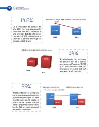 Saldo cartera y leasing        Crecimiento cartera
                                                                                                                     Cartera vencida
                                                                                                                     3,30%                          ICV
                                                                   2,66%
                                                                 20%
                                  $ 262.753

19.159
             136                                                                                                     $ 8.659
                                                                                                                                                3,30%
                                                                          $ 5.821
                                                                                                     2,66%
                                                            $ 262.753
2010                     17%        2011
                                                                           2010                                       2011
                           $ 219.159                                                                                                            $ 8.659
                                                                                                          $ 5.821

                          2010     14.8%
            Cubrimiento cartera vencida
                                                              2011
                                                                           Cartera en riesgo
                                                                                        26,3%
                                                                                                      Calidad por calificación de riesgo
                                                                                                             2010                                 2011


               231%
                      Es el indicador de calidad delvencida
                                       Cubrimiento cartera                                                   Cartera en riesgo
                                                                                                                             14,8% Calidad por calificación d
                      año 2011, con una disminución                                                                      26,3%
                                  153%                                              $ 57.589
                      favorable del 44% respecto al                                                                      $ 39.002
                      año anterior; debido a la reduc-                                                                                                     14,8%
        2010                               231%
tera y leasing        ción de $18.587 millones en el
                          Crecimiento cartera
                                                                                 2010
                                                                             Cartera vencida                        ICV 2011
                                2011                      153%                                                       $ 57.589
                      saldo de la cartera en riesgo ca-                                                                                             $ 39.002
                      lificada en B,C,D y E.
                                 20%
         Cubrimiento por calificación de riesgo
                                   2010                                    Vlr garantias idoneas                    Cartera con garantía
                                                          2011                                                3,30% 2010                             2011
                                                                           % cartera con gtia. admisible
                                                              2,66%
                              $ 262.753
                                       Cubrimiento por calificación de riesgo

                                                                                                               34%
                                                                                                             Vlr garantias idoneas39%            Cartera con
                                         34,0%                                        38%
9                                                                                                             $ 8.659
                 23,4%                                             $ 5.821                                   % cartera con gtia. admisible
                                                                               $ 193.724
                                                                                                                        $ 184.109
                               2011
                                                                   2010
                                                                  34,0%                                         2011        $ 102.296
                                                                                                  Es el
                                                                                                 indicador de cubrimien-
                                                                                               $ 82.363        38%
                                              23,4%                                        to del año$ 2011 de la cartera
                                                                                                          193.724
            2010
       Cubrimiento cartera vencida                                    Cartera en riesgo    Calidad por calificación de riesgo                       $ 184.109
                                                                                      2010 en riesgo calificada en B,C,D,
                                                                                                                        2011
                                2011                                            26,3%
                                                                            Patrimonio técnico que Relación solvencia
                                                                                           y E,         presenta una $ 82.363 dis-
                                                                                           minución favorable del 46%
os improductivos / activos totales 2010
        231%                       por calificación                                        respecto al año14,8%  2010
                                                                                                                 anterior.                                    20
                                                                             13,15%
                 de riesgo                                     2011
                        153%                                                 $ 57.589
                                                                                                              Patrimonio técnico
                                                                                                                  $$ 32.936
                                                                                                                   39.002                    Relación solven
                         Activos improductivos / activos totales por calificación
     2010     8,45%                                                       $ 30.897                             13,15%
                                               de riesgo                2010                                         2011
                           2011
                                                                                                                     12,68%                     $ 32.936
                                   3,12%

         2010
                              2011
                                    39%
    Cubrimiento por calificación de riesgo
                                       8,45%                                     2010
                                                                      Vlr garantias idoneas
                                                                      % cartera con gtia. admisible
                                                                                                                $ 30.897
                                                                                                                    2011
                                                                                                               Cartera con garantía
                                                                                                                                                12,68%
                                                             3,12%
                  De la cartera de la Compañía
                                                            Activo productivo                                     2010      39%
                                                                                                                 Pasivo con costo                 2011
                                2010
                             34,0%
              ROA se encuentra respaldada con
                                ROE                           38%
           23,4%  garantía idónea por un valor  2011        Estructura del balance
                                                         $ 193.724                                                          112%
                                                                                                                    $ 184.109
                  que la cubre en 1.8 veces. El
                  saldo de la 6,8%ROA con ga-
                                 cartera             ROE
                                                               108%
                                                                    $ 82.363                                                $ 102.296
                                                                                                              Activo productivo               Pasivo con cost

                  rantía presenta un incremen-                                                                Estructura del balance
        2010                                                                                                    $ 272.044                                 112%
             1,2% to del 24%, es decir, aumentó                  2010                                                       2011
      0,2%                2011
                       0,8%
                  en $19.933 millones.              6,8% $ 219.812                                               108%          $ 241.820
                                                                    $ 203.862
                                                                       Patrimonio técnico                 Relación solvencia
  2010                                                                                                                                        $ 272.044
mproductivos / activos totales por calificación
                         20110,2%   1,2%                                13,15%                               $ 219.812
             de riesgo                          0,8%                                                                                                      $ 241.8
                                                                                                                         $ 203.862
                                                                                    2010                      $ 32.936 2011
                                  2010
Utilidad bruta acumulada
         8,45%                    Gastos admon acumulados
                                                       2011               $ 30.897
% Eficiencia administrativa                                                Tasa activa            Tasa pasiva      Margen de intermediación
                                                                                                                 2010
                                                                                                            12,68%                                  2011
 