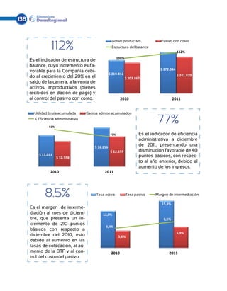Vlr garantias idoneas                   Cartera con garantía               $ 32.936
          8,45%                                                          $ 30.897
                                                            % cartera con gtia. admisible
                                        8,45%                                                            $ 30.897
                                                                                                            12,68%
                               3,12%
                                                                                                                                        12,68%
              138           34,0%                         3,12%        38% 2010                              2011
                                                                                                                    39%
     2010
    23,4%
                             20112010                             $ 193.724                                2010
                                                                                                       $ 184.109                            2011
                                                        2011                                                      $ 102.296
                                                                              $ 82.363

                                   112%
                                                                         Activo productivo               Pasivo con costo
           ROA                    ROE
010                                                                      Estructura del balance       Activo productivo              Pasivo con c
                                    ROA                        ROE          2010                              2011
                                                                                                                  112%
                         2011                                                                         Estructura del balance
                              6,8%                                                                                                                 112
                  Es el indicador de estructura de Patrimonio técnico
                                                                 108%                        Relación solvencia
                                                    6,8%                                                 108%
ctivos / activos totales por cuyo incremento es fa-
                  balance, calificación
                                                      13,15%                                            $ 272.044
       de riesgo vorable para la Compañía debi-
        1,2%
 ,2%                                                        $ 219.812                                                $ 241.820       $ 272.044
                  do0,8%
                      al crecimiento del 20% en el                    $ 203.862                    $ 32.936
                          0,2%   1,2%                                                                $ 219.812
                                             0,8%
                  saldo de la cartera, a la venta de                                                                                               $ 24
                                                                                                                 $ 203.862
 10
 ,45%             activos improductivos (bienes         $ 30.897
                      2011 en dación de pago) y
                         2010
                  recibidos                                                                        12,68%
                   3,12%                      2011
                  al control del pasivo con costo.                 2010                                     2011

d bruta acumulada           Gastos admon acumulados                 2010                            2011 2010                                 2011
                 2011
encia administrativa Utilidad bruta acumulada                       Tasa activa           Tasa pasiva            Margen de intermediación
                                                        Gastos admon acumulados


ROA
    81%
                         % Eficiencia administrativa

                          ROE     81%
                                                                Activo productivo
                                                                                                      77%
                                                                                                     Tasa activa
                                                                                                 Pasivo con costo
                                                                                                                 15,3%
                                                                                                                      Tasa pasiva           Margen

                                                                                                                                               15,3
                                             77%
                                                                Estructura del balance
                                                                           12,0%
                                                                        77%               Es el indicador de 8,5%
                                                                                                         112%     eficiencia
                                                                                                        12,0%
                          6,8%    $ 16.256                        108%
                                                                                          administrativa a diciembre                               8,5
                                                                              6,4%        de 2011, presentando una
                                             $ 12.559       $ 16.256
3.031                                                                                                     6,4%
                                                                                          disminución favorable de6,9%   40
          $ 10.598                                                      $ 12.559      5,6%    $ 272.044
                           $ 13.031                                                       puntos básicos, con respec-
,2%                                     $ 10.598            $ 219.812
               0,8%                                                                                      $ 241.820
                                                                                                                 5,6%
                                                                         $ 203.862        to al año anterior, debido al
      2010                                2011                                            aumento de los ingresos.
                                  2010                              2011           2010                                   2011
                  2011                                                                                           2010
                                                                     2010                               2011

acumulada
ministrativa                     8.5%
                     Gastos admon acumulados
                                                               Tasa activa         Tasa pasiva       Margen de intermediación

                                                                                                         15,3%
                      Es el margen de interme-
                      diación al 77% de diciem-
                                  mes                              12,0%
                      bre, que presenta un in-                                                              8,5%
                      cremento de 210 puntos
                         $ 16.256
                                                                     6,4%
                      básicos con respecto a
                                  $ 12.559
                                                                                                                     6,9%
 10.598               diciembre del 2010, esto                                5,6%
                      debido al aumento en las
                      tasas de colocación, al au-
0                              2011
                      mento de la DTF y al con-                          2010                                    2011
                      trol del costo del pasivo.
 
