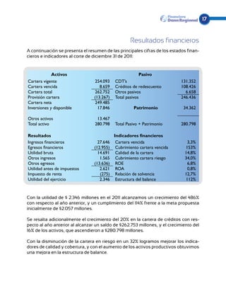 17


                                                    Resultados financieros
A continuación se presenta el resumen de las principales cifras de los estados finan-
cieros e indicadores al corte de diciembre 31 de 2011:


             Activos                                    Pasivo
Cartera vigente                  254.093    CDT’s                           131.352
Cartera vencida                     8.659   Créditos de redescuento         108.426
Cartera total                    262.752    Otros pasivos                     6.658
Provisión cartera                (13.267)   Total pasivos                   246.436
Cartera neta                     249.485
Inversiones y disponible           17.846             Patrimonio             34.362

Otros activos                     13.467
Total activo                     280.798    Total Pasivo + Patrimonio       280.798

Resultados                                  Indicadores financieros
Ingresos financieros               27.646    Cartera vencida                   3,3%
Egresos financieros              (12.955)    Cubrimiento cartera vencida      153%
Utilidad bruta                     14.691    Calidad de la cartera            14,8%
Otros ingresos                      1.565    Cubrimiento cartera riesgo       34,0%
Otros egresos                    (13.636)    ROE                               6,8%
Utilidad antes de impuestos         2.621    ROA                               0,8%
Impuesto de renta                   (275)    Relación de solvencia            12,7%
Utilidad del ejercicio              2.346    Estructura del balance           112%



Con la utilidad de $ 2.346 millones en el 2011 alcanzamos un crecimiento del 486%
con respecto al año anterior, y un cumplimiento del 114% frente a la meta propuesta
inicialmente de $2.057 millones.

Se resalta adicionalmente el crecimiento del 20% en la cartera de créditos con res-
pecto al año anterior al alcanzar un saldo de $262.753 millones, y el crecimiento del
16% de los activos, que ascendieron a $280.798 millones.

Con la disminución de la cartera en riesgo en un 32% logramos mejorar los indica-
dores de calidad y cobertura, y con el aumento de los activos productivos obtuvimos
una mejora en la estructura de balance.
 