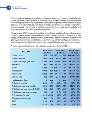 18



     Todo lo anterior nos permitió finalizar el año con mejores niveles de rentabilidad so-
     bre el patrimonio (ROE) y sobre el activo (ROA), y nos posibilita pronosticar mejores
     resultados para este año y un panorama más positivo por las inversiones en nuevas
     oficinas, la mejor dinámica comercial, el fortalecimiento de las áreas comerciales,
     administrativas y de control, el acondicionamiento de la capacidad instalada, y la
     mejora sostenida en los indicadores de gestión.

     Para este año 2012, seguiremos trabajando en Financiera Dann Regional para conti-
     nuar con un crecimiento sostenido de la cartera con rentabilidad y diversificación del
     riesgo, la recuperación de provisiones, la eficiencia administrativa en el control del
     gasto y la obtención de utilidades que permitan el apalancamiento para el crecimien-
     to comercial, continuidad del negocio y la rentabilidad esperada por los accionistas.

     A continuación se relacionan las metas institucionales del año 2012:

                                             Real 2010      Real 2011       MEGA 2012
                   SALDOS
                                              $ %Aum.        $ %Aum.         $ %Aum
      Cartera bruta                        219.159   17% 262.753    20% 327.847 24%
      Cartera vencida                        5.821   -67%   8.659   49%     10.327 19%
      Cartera en riesgo (B,C,D,E)           57.589   -41% 39.002 -32%       39.342    1%
      Provisión                             13.450   -38% 13.268     -1%    16.067 21%
      CDT’s                                132.149    1% 131.352     -1% 143.352      9%
      Redescuento                           70.411   30% 108.426    54% 154.839 43%
      Patrimonio                            32.205   22% 34.362      7%     37.821 10%
      Utilidad neta                           400 104%      2.346 486%       3.903 66%
      Indicadores fros.                         %    Var.       %   Var.         % Var.
      % Cartera vencida                      2,6%    -7%     3,3%    1%       3,2% 0%
      % Cobertura cartera vencida            231% 108%      153% -78%        156%     2%
      % Calidad (cartera riesgo B,C,D,E)      26%    -26%    15% -11%         12% -3%
      % Cobertura cartera en riesgo           23%     1%     34%    11%       41%     7%
      % Provisión/ Cartera                   6,1% -212%      5,0%    -7%      4,9% -2%
      Eficiencia administrativa               80%     7%     77%     -3%      67% -10%
      ROE                                    1,2%    42%     6,8%    6%     10,3%     3%
      ROA                                    0,2%     5%     0,8%    1%       1,1%    0%
 