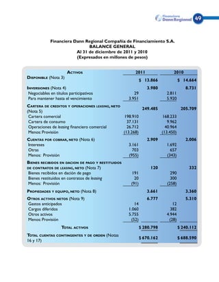 49



             Financiera Dann Regional Compañía de Financiamiento S.A.
                               BALANCE GENERAL
                         Al 31 de diciembre de 2011 y 2010
                         (Expresados en millones de pesos)


                       Activos                        2011                2010
Disponible (Nota 3)
                                                           $ 13.866            $ 14.664
Inversiones (Nota 4)                                          3.980               8.731
 Negociables en títulos participativos                29               2.811
 Para mantener hasta el vencimiento                3.951               5.920
Cartera de creditos y operaciones leasing, neto
                                                         249.485          205.709
(Nota 5)
 Cartera comercial                              198.910          168.233
 Cartera de consumo                               37.131            9.962
 Operaciones de leasing financiero comercial      26.712           40.964
 Menos: Provisión                               (13.268)         (13.450)
Cuentas por cobrar, neto (Nota 6)                             2.909               2.006
Intereses                                          3.161               1.692
Otras                                                703                 657
Menos: Provisión                                   (955)               (343)
Bienes recibidos en dacion de pago y restituidos
de contratos de leasing, neto (Nota 7)                          120                 332
Bienes recibidos en dación de pago                  191                  290
Bienes restituidos en contratos de leasing            20                 300
Menos: Provisión                                    (91)               (258)
Propiedades y equipo, neto (Nota 8)                           3.661               3.360
Otros activos netos (Nota 9)                                  6.777               5.310
Gastos anticipados                                    14                  12
Cargos diferidos                                   1.060                 382
Otros activos                                      5.755               4.944
Menos: Provisión                                    (52)                (28)
                   Total activos                           $ 280.798           $ 240.112
Total cuentas contingentes y de orden (Notas
                                                           $ 670.162           $ 688.590
16 y 17)
 