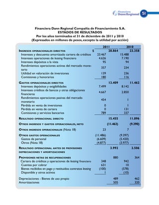 51


            Financiera Dann Regional Compañía de Financiamiento S.A.
                            ESTADOS DE RESULTADOS
             Por los años terminados el 31 de diciembre de 2011 y 2010
          (Expresados en millones de pesos, excepto la utilidad por acción)

                                                             2011           2010
Ingresos operacionales directos                        $        28.864        23.358
  Intereses y descuento amortizado cartera de créditos   23.467        15.488
  Intereses operaciones de leasing financiero             4.626         7.190
  Intereses depósitos a la vista                             95            94
  Rendimientos operaciones activas del mercado mone-
                                                            357           234
  tario
  Utilidad en valoración de inversiones                     139           236
  Comisiones y honorarios                                   180           116
Gastos operacionales directos                                          13.409               11.462
 Intereses depósitos y exigibilidades                         7.499                8.142
 Intereses créditos de bancos y otras obligaciones
                                                              4.667                2.850
 financieras
 Rendimientos operaciones pasivas del mercado
                                                                454                    1
 monetario
 Pérdida en venta de inversiones                                  0                    1
 Pérdida en venta de cartera                                      0                  131
 Comisiones y servicios bancarios                               789                  337
Resultado operacional directo                                          15.455               11.896
Otros ingresos y gastos operacionales, neto                            (11.463)             (9.390)
Otros ingresos operacionales (Nota 18)                           23                    7
Otros gastos operacionales                                  (11.486)              (9.397)
 Gastos de personal                                          (6.609)              (5.420)
 Otros (Nota 18)                                             (4.877)              (3.977)
Resultado operacional antes de provisiones                               3.992               2.506
depreciaciones y amortizaciones

Provisiones netas de recuperaciones                                        880                 364
 Cartera de créditos y operaciones de leasing financiero        348                  942
 Cuentas por cobrar                                             631                   10
 Bienes recibidos en pago y restituidos contratos leasing     (100)                (578)
 Disponible y otros activos                                       1                 (10)
Depreciaciones - Bienes de uso propio                                      489                 462
Amortizaciones                                                             505                 320
 