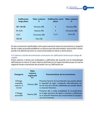 67



        Calificación       Valor máximo        Calificación corto Valor máximo
        largo plazo              %                    plazo             %

      BB+, BB, BB-           Noventa (90)                3              Noventa (90)

      B+, B, B-               Setenta (70)               4             Cincuenta (50)

      CCC                   Cincuenta (50)             5y6                Cero (0)

      DD, EE                   Cero (0)


En las inversiones clasificadas como para mantener hasta el vencimiento y respecto
de las cuales se pueda establecer un precio justo de intercambio, la provisión corres-
ponde a la diferencia entre su costo amortizado en libros y dicho precio.

4.2 Valores o títulos de emisiones o emisores sin calificación externa por riesgo de
crédito
Estos valores o títulos son evaluados y calificados de acuerdo con la metodología
definida por la matriz. El valor máximo definido por la Superintendencia por el cual se
registran estas inversiones de acuerdo con su calificación es:


                       Valor
                      máximo
   Categoría                                 Características de las inversiones
                     registrado
                        %(1)
      B Riesgo                    Presentan factores de incertidumbre que podrían afectar
     aceptable,                   la capacidad de seguir cumpliendo adecuadamente con
                     Ochenta (80)
    superior al                   los servicios de la deuda y debilidades que pueden afectar
       normal                     su situación financiera.
                                    Presentan alta o media probabilidad de incumplimiento
    C Riesgo                        en el pago oportuno de capital e intereses y deficiencias
                     Sesenta (60)
    apreciable                      en su situación financiera que comprometen la recupera-
                                    ción de la inversión.
 