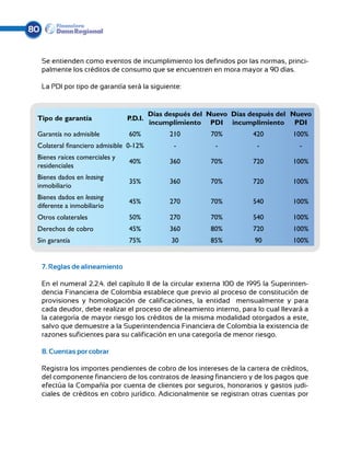 80


     Se entienden como eventos de incumplimiento los definidos por las normas, princi-
     palmente los créditos de consumo que se encuentren en mora mayor a 90 días.

     La PDI por tipo de garantía será la siguiente:


                                          Días después del Nuevo Días después del Nuevo
 Tipo de garantía                P.D.I.
                                          incumplimiento PDI incumplimiento PDI
 Garantía no admisible           60%            210        70%           420          100%
 Colateral financiero admisible 0-12%            -           -            -             -
 Bienes raíces comerciales y
                                 40%            360        70%           720          100%
 residenciales
 Bienes dados en leasing
                                 35%            360        70%           720          100%
 inmobiliario
 Bienes dados en leasing
                                 45%            270        70%           540          100%
 diferente a inmobiliario
 Otros colaterales               50%            270        70%           540          100%
 Derechos de cobro               45%            360        80%           720          100%
 Sin garantía                    75%            30         85%           90           100%


     7. Reglas de alineamiento

     En el numeral 2.2.4. del capítulo II de la circular externa 100 de 1995 la Superinten-
     dencia Financiera de Colombia establece que previo al proceso de constitución de
     provisiones y homologación de calificaciones, la entidad —mensualmente y para
     cada deudor, debe realizar el proceso de alineamiento interno, para lo cual llevará a
     la categoría de mayor riesgo los créditos de la misma modalidad otorgados a este,
     salvo que demuestre a la Superintendencia Financiera de Colombia la existencia de
     razones suficientes para su calificación en una categoría de menor riesgo.

     8. Cuentas por cobrar

     Registra los importes pendientes de cobro de los intereses de la cartera de créditos,
     del componente financiero de los contratos de leasing financiero y de los pagos que
     efectúa la Compañía por cuenta de clientes por seguros, honorarios y gastos judi-
     ciales de créditos en cobro jurídico. Adicionalmente se registran otras cuentas por
 