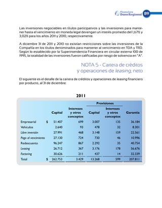 89


Las inversiones negociables en títulos participativos y las inversiones para mante-
ner hasta el vencimiento en moneda legal devengan un interés promedio del 1,67% y
3,02% para los años 2011 y 2010, respectivamente.

A diciembre 31 de 2011 y 2010 no existían restricciones sobre las inversiones de la
Com­ añía en los títulos denominados para mantener al vencimiento en TDA y TRD.
     p
Según lo establecido por la Superintendencia Financiera en circular externa 100 de
1995, la totalidad de las inversiones fueron calificadas por riesgo de solvencia en “A”.


                                            NOTA 5 - Cartera de créditos
                                          y operaciones de leasing, neto
El siguiente es el detalle de la cartera de créditos y operaciones de leasing financiero
por producto, al 31 de diciembre:



                                         2011
                                                      Provisiones
                                     Intereses               Intereses
                           Capital    y otros    Capital      y otros       Garantía
                                     conceptos               conceptos
 Empresarial           $    51.407         699      3.007           135        36.184
 Vehículos                   2.640          93       478             32         8.301
 Libre inversión            27.991         468      3.148           159        22.561
 Pago al vencimiento        27.130         724       730             46        10.996
 Redescuento                96.247         867      2.292            35        40.754
 Leasing                    26.712         367      3.176           178        56.676
 Factoring                  30.626         211       437             14        32.339
 Total                 $   262.753       3.429    13.268            599       207.811
 