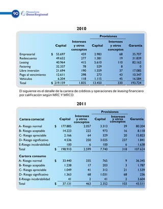 90


                                                  2010
                                                                   Provisiones
                                               Intereses                    Intereses
                                 Capital        y otros        Capital       y otros       Garantía
                                               conceptos                    conceptos
     Empresarial               $ 55.697              459        2.983              68        35.707
     Redescuento                  49.652             277        1.381              19        31.839
     Leasing                      40.964             415        5.610             110        82.162
     Factoring                    32.337              78          529                8            0
     Libre inversión              21.694             190        1.559              37        17.085
     Pago al vencimiento          12.611             298          273              43        10.347
     Vehículos                     6.204             118        1.115              45        16.584
     Total                     $ 219.159           1.835       13.450             330       193.724

     El siguiente es el detalle de la cartera de créditos y operaciones de leasing financiero
     por calificación según MRC Y MRCO:

                                                  2011
                                                                    Provisiones
                                                 Intereses                 Intereses
     Cartera comecial                Capital      y otros       Capital     y otros    Garantía
                                                conceptos                 conceptos
     A- Riesgo normal            $   177.885           2.057       3.313            39    80.204
     B- Riesgo aceptable              14.223             222         973            16     8.118
     C- Riesgo apreciable              2.166              64         329            20    15.823
     D- Riesgo significativo           4.536             250       3.025          237      1.841
     E-Riesgo incobrabilidad             100               6         100             6     1.638
     Total                       $   198.910           2.599       7.740          318    107.624

     Cartera consumo
     A- Riesgo normal            $    33.440            335           765              9       36.345
     B- Riesgo aceptable               1.238             17           203              3        1.787
     C- Riesgo apreciable              1.049             41           312             21        1.539
     D- Riesgo significativo           1.363             68         1.031             68          236
     E-Riesgo incobrabilidad              41              2            41              2        3.604
     Total                       $    37.131            463         2.352            103       43.511
 