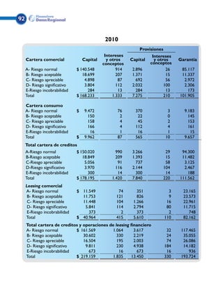 92


                                               2010
                                                               Provisiones
                                               Intereses              Intereses
     Cartera comercial              Capital     y otros    Capital     y otros     Garantía
                                              conceptos              conceptos
     A- Riesgo normal           $ 140.548            914    2.896            26     85.117
     B- Riesgo aceptable           18.699            207    1.371            15     11.337
     C- Riesgo apreciable           4.898             87      692            56      2.972
     D- Riesgo significativo        3.804            112    2.032           100      2.306
     E-Riesgo incobrabilidad          284             13      284            13        173
     Total                      $ 168.233          1.333    7.275           210    101.905

     Cartera consumo
     A- Riesgo normal           $    9.472           76      370              3      9.183
     B- Riesgo aceptable               150            2       22              0        145
     C- Riesgo apreciable              158            4       45              2        153
     D- Riesgo significativo           166            4      112              4        161
     E-Riesgo incobrabilidad            16            1       16              1         15
     Total                      $    9.962           87      565             10      9.657
     Total cartera de creditos
     A-Riesgo normal            $ 150.020           990     3.266           29      94.300
     B-Riesgo aceptable            18.849           209     1.393           15      11.482
     C-Riesgo apreciable            5.056            91       737           58       3.125
     D-Riesgo significativo         3.970           116     2.144          104       2.467
     E-Riesgo incobrabilidad          300            14       300           14         188
     Total                      $ 178.195         1.420     7.840          220     111.562
     Leasing comercial
     A- Riesgo normal           $ 11.549             74       351              3     23.165
      B- Riesgo aceptable         11.753            121       826              9     23.573
      C- Riesgo apreciable        11.448            104     1.266             16     22.961
      D- Riesgo significativo      5.841            114     2.794             80     11.715
      E-Riesgo incobrabilidad        373              2       373              2        748
     Total                      $ 40.964            415     5.610            110     82.162
     Total cartera de creditos y operaciones de leasing financiero
     A- Riesgo normal        $ 161.569         1.064      3.617               32    117.465
     B- Riesgo aceptable         30.602          330      2.219               24     35.055
     C- Riesgo apreciable        16.504          195      2.003               74     26.086
     D- Riesgo significativo      9.811          230      4.938              184     14.182
     E-Riesgo incobrabilidad        673           16        673               16        936
     Total                   $ 219.159         1.835     13.450              330    193.724
 