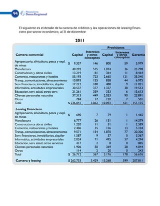 94


     El siguiente es el detalle de la cartera de créditos y las operaciones de leasing finan-
     ciero por sector económico, al 31 de diciembre:

                                              2011
                                                              Provisiones
                                                   Intereses       Intereses
 Cartera comercial                         Capital y otros Capital y otros Garantía
                                                  conceptos       conceptos
Agropecuario, silvicultura, pesca y expl.
                                          $ 9.337         146      800           59      5.979
de minas
Manufactura                                  40.292       575    1.074          36     25.798
Construccion y obras civiles                 13.219        81      364          11      8.464
Comercio, restaurantes y hoteles             55.193       723    2.665         121     35.340
Transp., comunicaciones, almacenamiento      10.893       155      858          44      6.975
Serv financieros, inmobiliarios, alquiler    17.212       180      488           9     11.021
Informática, actividades empresariales       30.537       377    1.337          38     19.553
Educacion, serv. salud, otros serv.          21.261       359      333           6     13.613
Clientes personales naturales                37.313       449    2.053          90     23.891
Otros                                           784        17      120           7        501
Total                                     $ 236.041     3.062   10.092         421    151.135
 Leasing financiero
Agropecuario, silvicultura, pesca y expl.
                                           $    690         7       79            1      1.465
de minas
Manufactura                                   6.777        26       131          1      14.379
Construccion y obras civiles                  1.220        11        31          1       2.589
Comercio, restaurantes y hoteles              2.406        35       136         13       5.104
Transp., comunicaciones, almacenamiento       9.571       154     1.870         77      20.306
Serv. financieros, inmobiliarios, alquiler    1.587         9        37          0       3.367
Informática, actividades empresariales        2.024        71       495         57       4.294
Educacion, serv. salud, otros servicios         417         2         8          0         885
Clientes personales naturales                 1.906        50       369         28       4.044
Otros                                           114         2        20          0         243
Total                                      $ 26.712       367     3.176        178      56.676
 Cartera y leasing                       $ 262.753      3.429   13.268         599    207.811
 