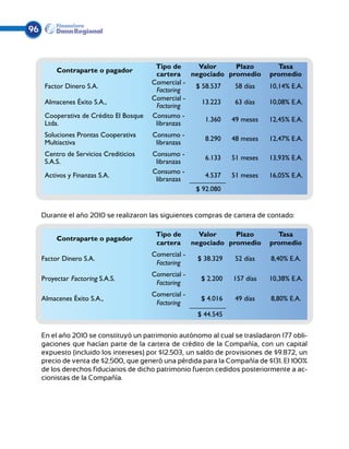 96



                                          Tipo de     Valor    Plazo            Tasa
          Contraparte o pagador
                                          cartera negociado promedio          promedio
                                         Comercial -
      Factor Dinero S.A.                             $ 58.537  58 días        10,14% E.A.
                                          Factoring
                                         Comercial -
      Almacenes Éxito S.A.,                            13.223  63 días        10,08% E.A.
                                          Factoring
      Cooperativa de Crédito El Bosque   Consumo -
                                                        1.360 49 meses        12,45% E.A.
      Ltda.                               libranzas
      Soluciones Prontas Cooperativa     Consumo -
                                                          8.290    48 meses   12,47% E.A.
      Multiactiva                         libranzas
      Centro de Servicios Crediticios    Consumo -
                                                          6.133    51 meses   13,93% E.A.
      S.A.S.                              libranzas
                                         Consumo -
      Activos y Finanzas S.A.                             4.537    51 meses   16,05% E.A.
                                          libranzas
                                                        $ 92.080


     Durante el año 2010 se realizaron las siguientes compras de cartera de contado:

                                          Tipo de        Valor     Plazo        Tasa
          Contraparte o pagador
                                          cartera      negociado promedio     promedio
                                         Comercial -
     Factor Dinero S.A.                                 $ 38.329    52 días   8,40% E.A.
                                          Factoring
                                         Comercial -
     Proyectar Factoring S.A.S.                          $ 2.200   157 días   10,38% E.A.
                                          Factoring
                                         Comercial -
     Almacenes Éxito S.A.,                               $ 4.016    49 días   8,80% E.A.
                                          Factoring
                                                        $ 44.545


     En el año 2010 se constituyó un patrimonio autónomo al cual se trasladaron 177 obli-
     gaciones que hacían parte de la cartera de crédito de la Compañía, con un capital
     expuesto (incluido los intereses) por $12.503, un saldo de provisiones de $9.872, un
     precio de venta de $2.500, que generó una pérdida para la Compañía de $131. El 100%
     de los derechos fiduciarios de dicho patrimonio fueron cedidos posteriormente a ac-
     cionistas de la Compañía.
 
