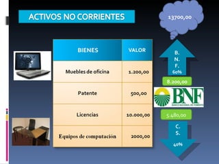 13700,00 B. N. F. 60% C. S. 40% 8.200,00 5.480,00 