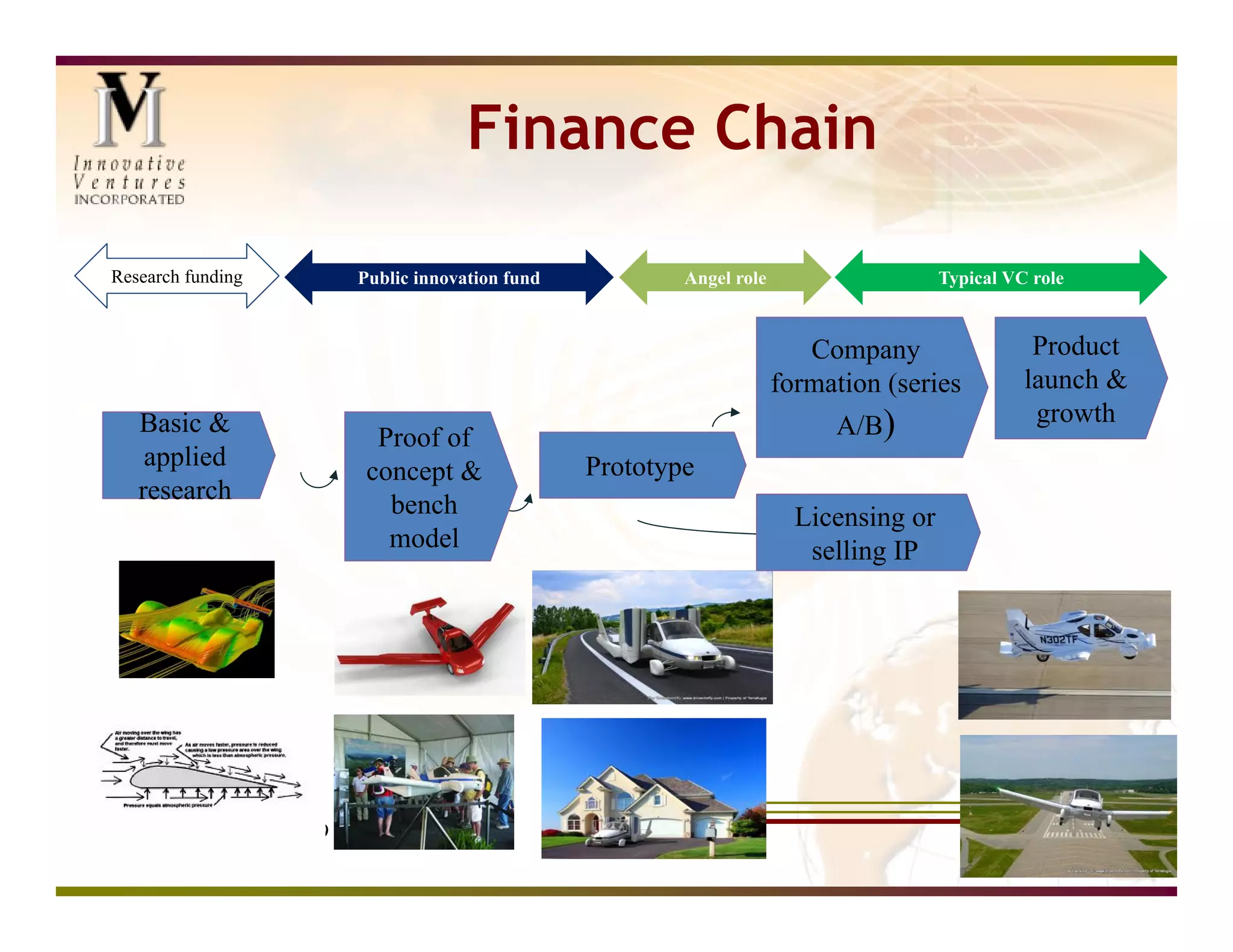 Finance Chain

Research funding         Public innovation fund           Angel role                    Typical VC role


                                                                          Company                  Product
                                                                       formation (series          launch &
   Basic &                                                                  A/B)                   growth
                           Proof of
    applied                                       Prototype
                          concept &
   research
                            bench                                        Licensing or
                            model                                         selling IP




      20 November 2009
 