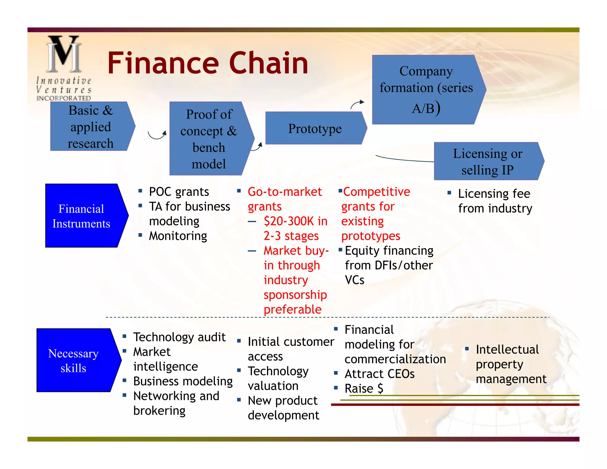 Finance Chain                                      Company
                                                            formation (series
   Basic &               Proof of                                  A/B)
    applied             concept &          Prototype
   research               bench                                             Licensing or
                          model                                              selling IP
                ▪ POC grants     ▪ Go-to-market     ▪Competitive           ▪ Licensing fee
 Financial      ▪ TA for business grants             grants for              from industry
Instruments       modeling         – $20-300K in     existing
                ▪ Monitoring         2-3 stages      prototypes
                                   – Market buy-    ▪ Equity financing
                                      in through      from DFIs/other
                                      industry        VCs
                                      sponsorship
                                      preferable

              ▪ Technology audit ▪ Initial customer▪   Financial
                                                       modeling for
Necessary     ▪ Market             access
                                                                              ▪ Intellectual
                                                       commercialization        property
  skills        intelligence     ▪ Technology
              ▪ Business modeling valuation        ▪   Attract CEOs             management
              ▪ Networking and ▪ New product ▪         Raise $
                brokering           development
 