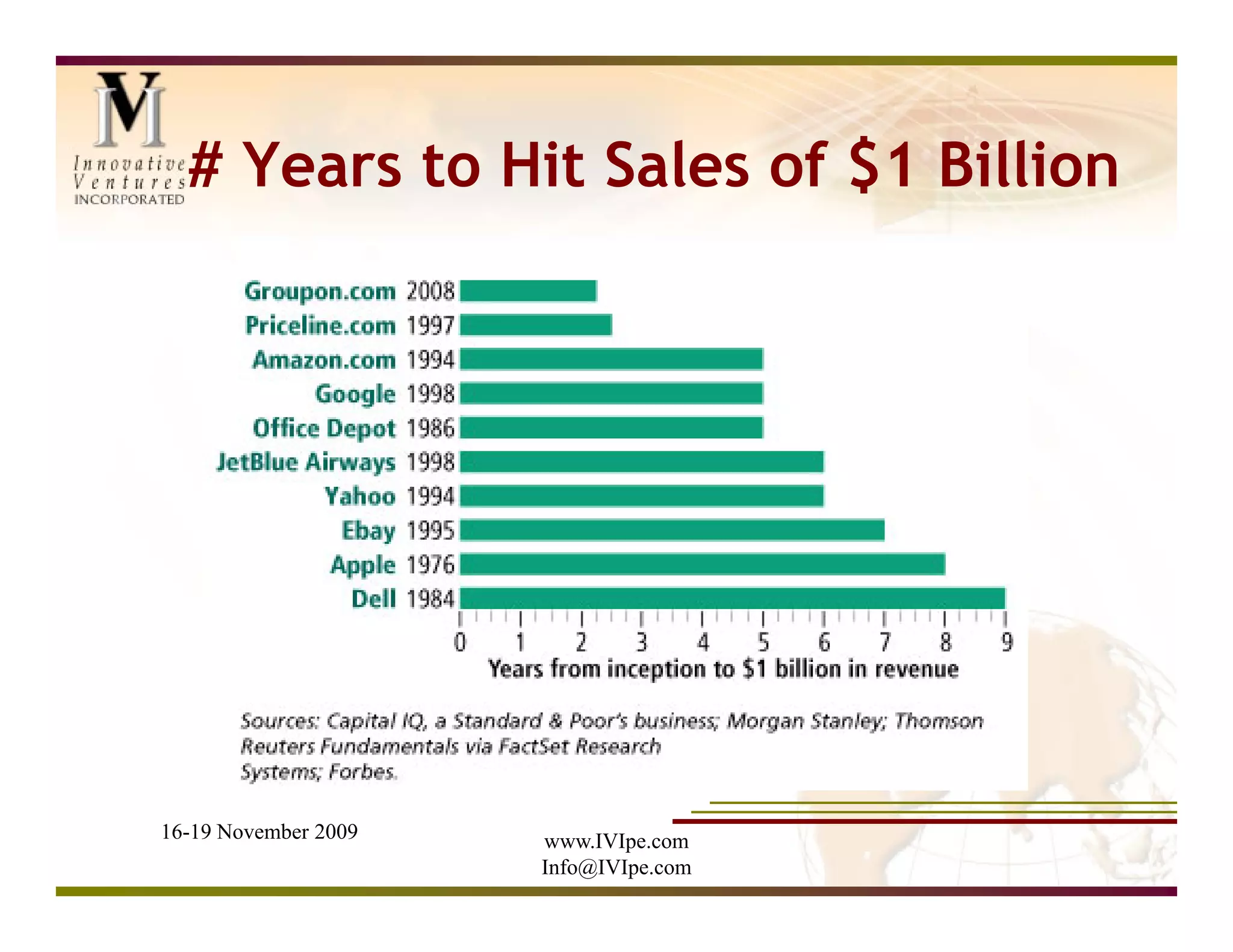 # Years to Hit Sales of $1 Billion




16-19 November 2009   www.IVIpe.com
                      Info@IVIpe.com
 