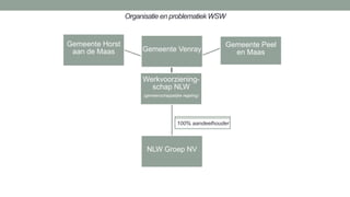 Organisatie en problematiek WSW
Gemeente Venray
Werkvoorziening-
schap NLW
(gemeenschappelijke regeling)
NLW Groep NV
Gemeente Peel
en Maas
Gemeente Horst
aan de Maas
100% aandeelhouder
 