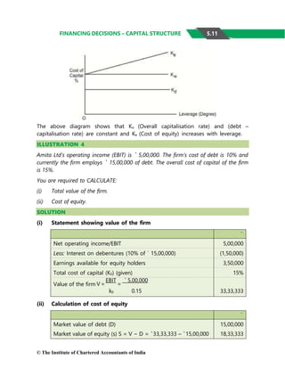 © The Institute of Chartered Accountants of India
FINANCING DECISIONS – CAPITAL STRUCTURE
The above diagram shows that Ko (Overall capitalisation rate) and (debt –
capitalisation rate) are constant and Ke (Cost of equity) increases with leverage.
ILLUSTRATION 4
Amita Ltd’s operating income (EBIT) is ` 5,00,000. The firm’s cost of debt is 10% and
currently the firm employs ` 15,00,000 of debt. The overall cost of capital of the firm
is 15%.
You are required to CALCULATE:
(i) Total value of the firm.
(ii) Cost of equity.
SOLUTION
(i) Statement showing value of the firm
`
Net operating income/EBIT 5,00,000
Less: Interest on debentures (10% of ` 15,00,000) (1,50,000)
Earnings available for equity holders 3,50,000
Total cost of capital (K0) (given) 15%
Value of the firm V =
EBIT
=
`5,00,000
k0 0.15 33,33,333
(ii) Calculation of cost of equity
`
Market value of debt (D) 15,00,000
Market value of equity (s) S = V − D = `33,33,333 – `15,00,000 18,33,333
5.11
 
