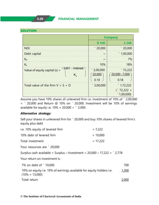 © The Institute of Chartered Accountants of India
FINANCIAL MANAGEMENT
SOLUTION
Company
U Ltd. L Ltd.
NOI ` 20,000 ` 20,000
Debt capital – ` 1,00,000
Kd – 7%
Ke 10% 18%
Value of equity capital (s) =
EBIT Interest 

 
 Ke 
` 2,00,000
 20,000 
 
 0.10 
` 72,222
 20,000-7,000 
 
 0.18 
Total value of the firm V = S + D ` 2,00,000 ` 1,72,222
(` 72,222 +
`1,00,000)
Assume you have 10% shares of unlevered firm i.e. investment of 10% of ` 2,00,000
= ` 20,000 and Return @ 10% on ` 20,000. Investment will be 10% of earnings
available for equity i.e. 10% × 20,000 = ` 2,000.
Alternative strategy:
Sell your shares in unlevered firm for ` 20,000 and buy 10% shares of levered firm’s
equity plus debt
i.e. 10% equity of levered firm = 7,222
10% debt of levered firm = 10,000
Total investment = 17,222
Your resources are ` 20,000
Surplus cash available = Surplus – Investment = 20,000 – 17,222 = ` 2,778
Your return on investment is:
7% on debt of ` 10,000 700
10% on equity i.e. 10% of earnings available for equity holders i.e.
(10% × 13,000)
1,300
Total return 2,000
5.20
 