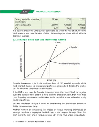 © The Institute of Chartered Accountants of India
FINANCIAL MANAGEMENT
Earning available to ordinary
shareholders
37,500 27,500 17,500
Shares outstanding 1,25,000 1,00,000 1,00,000
EPS 0.30 0.275 0.175
It is obvious that under unfavourable conditions, i.e. when the rate of return on the
total assets is less than the cost of debt, the earnings per share will fall with the
degree of leverage.
5.5.2 Financial Break-even and Indifference Analysis
Financial break-even point is the minimum level of EBIT needed to satisfy all the
fixed financial charges i.e. interest and preference dividends. It denotes the level of
EBIT for which the company’s EPS equals zero.
If the EBIT is less than the financial breakeven point, then the EPS will be negative
but if the expected level of EBIT is more than the breakeven point, then more fixed
costs financing instruments can be taken in the capital structure, otherwise, equity
would be preferred.
EBIT-EPS breakeven analysis is used for determining the appropriate amount of
debt a company might carry.
Another method of considering the impact of various financing alternatives on
earnings per share is to prepare the EBIT chart or the range of Earnings Chart. This
chart shows the likely EPS at various probable EBIT levels. Thus, under one particular
5.30
 