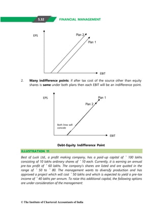 © The Institute of Chartered Accountants of India
EPS Plan 2
Plan 1
EBIT
EPS Plan 1
Plan 2
Both lines will
coincide
EBIT
FINANCIAL MANAGEMENT
2. Many indifference points: if after tax cost of the source other than equity
shares is same under both plans then each EBIT will be an indifference point.
Debt-Equity Indifference Point
ILLUSTRATION 11
Best of Luck Ltd., a profit making company, has a paid-up capital of ` 100 lakhs
consisting of 10 lakhs ordinary shares of ` 10 each. Currently, it is earning an annual
pre-tax profit of ` 60 lakhs. The company's shares are listed and are quoted in the
range of ` 50 to ` 80. The management wants to diversify production and has
approved a project which will cost ` 50 lakhs and which is expected to yield a pre-tax
income of ` 40 lakhs per annum. To raise this additional capital, the following options
are under consideration of the management:
5.32
 