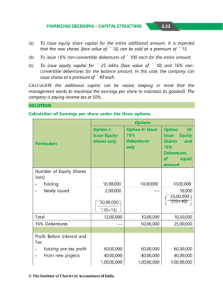 © The Institute of Chartered Accountants of India
FINANCING DECISIONS – CAPITAL STRUCTURE
(a) To issue equity share capital for the entire additional amount. It is expected
that the new shares (face value of ` 10) can be sold at a premium of ` 15.
(b) To issue 16% non-convertible debentures of ` 100 each for the entire amount.
(c) To issue equity capital for ` 25 lakhs (face value of ` 10) and 16% non-
convertible debentures for the balance amount. In this case, the company can
issue shares at a premium of ` 40 each.
CALCULATE the additional capital can be raised, keeping in mind that the
management wants to maximise the earnings per share to maintain its goodwill. The
company is paying income tax at 50%.
SOLUTION
Calculation of Earnings per share under the three options:
Particulars
Options
Option I:
Issue Equity
shares only
Option II: Issue
16%
Debentures
only
Option III:
Issue Equity
Shares and
16%
Debentures
of equal
amount
Number of Equity Shares
(nos):
10,00,000 10,00,000 10,00,000
- Existing
- Newly issued 2,00,000
 `50,00,000 
 
 `(10+15) 
--- 50,000
 `25,00,000 
 `(10+40) 
 
Total 12,00,000 10,00,000 10,50,000
16% Debentures ` --- 50,00,000 25,00,000
` ` `
Profit Before Interest and
Tax:
- Existing pre-tax profit 60,00,000 60,00,000 60,00,000
- From new projects 40,00,000 40,00,000 40,00,000
1,00,00,000 1,00,00,000 1,00,00,000
5.33
 