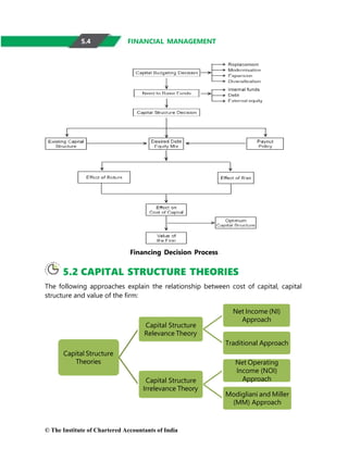 © The Institute of Chartered Accountants of India
FINANCIAL MANAGEMENT
Financing Decision Process
5.2 CAPITAL STRUCTURE THEORIES
The following approaches explain the relationship between cost of capital, capital
structure and value of the firm:
Capital Structure
Theories
Capital Structure
Relevance Theory
Capital Structure
Irrelevance Theory
Net Income (NI)
Approach
Traditional Approach
Net Operating
Income (NOI)
Approach
Modigliani and Miller
(MM) Approach
5.4
 
