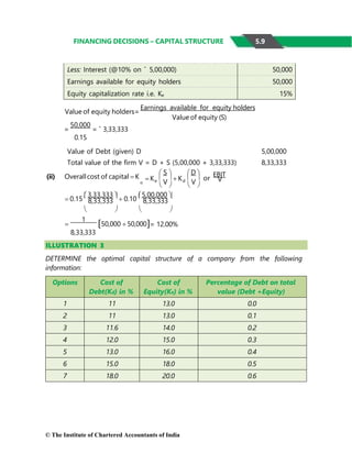 © The Institute of Chartered Accountants of India
FINANCING DECISIONS – CAPITAL STRUCTURE
Less: Interest (@10% on ` 5,00,000) 50,000
Earnings available for equity holders 50,000
Equity capitalization rate i.e. Ke 15%
Value of equity holders=
Earnings available for equity holders
Value of equity (S)
=
50,000
= ` 3,33,333
0.15
Value of Debt (given) D 5,00,000
Total value of the firm V = D + S (5,00,000 + 3,33,333) 8,33,333
(ii) Overallcost of capital  K
 S 
e

V

D 
d

V
 or
EBIT
V
   
 0.15
 3,33,333 
 0.10
5,00,000 

8,33,333
 
8,33,333


   

1
50,000  50,000= 12.00%
8,33,333
ILLUSTRATION 3
DETERMINE the optimal capital structure of a company from the following
information:
Options Cost of
Debt(Kd) in %
Cost of
Equity(Ke) in %
Percentage of Debt on total
value (Debt +Equity)
1 11 13.0 0.0
2 11 13.0 0.1
3 11.6 14.0 0.2
4 12.0 15.0 0.3
5 13.0 16.0 0.4
6 15.0 18.0 0.5
7 18.0 20.0 0.6
5.9
 K
o
 K
 