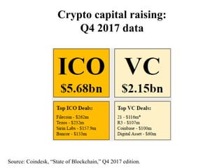 Crypto capital raising:
Q4 2017 data
Source: Coindesk, “State of Blockchain,” Q4 2017 edition.
 