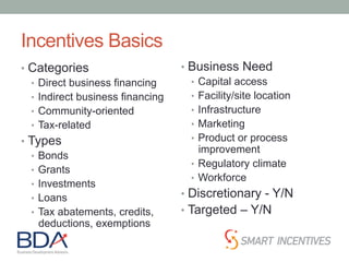 Incentives Basics
•  Categories
•  Direct business financing
•  Indirect business financing
•  Community-oriented
•  Tax-related
•  Types
•  Bonds
•  Grants
•  Investments
•  Loans
•  Tax abatements, credits,
deductions, exemptions
•  Business Need
•  Capital access
•  Facility/site location
•  Infrastructure
•  Marketing
•  Product or process
improvement
•  Regulatory climate
•  Workforce
•  Discretionary - Y/N
•  Targeted – Y/N
 