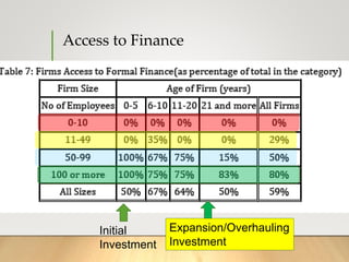 Access to Finance
Initial
Investment
Expansion/Overhauling
Investment
 