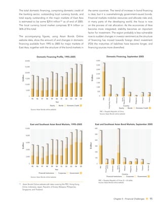 The total domestic ﬁnancing, comprising domestic credit of                  the same countries. The trend of increase in bond ﬁnancing
the banking sector, outstanding local currency bonds, and                   is clear, but it is overwhelmingly government-issued bonds.
total equity outstanding in the major markets of East Asia                  Financial markets mobilize resources and allocate risks and,
                                                 133
is estimated to be some $29.4 trillion                 as of end of 2005.   in many parts of the developing world, the focus is now
The local currency bond market comprises $7.4 trillion or                   on the process of risk allocation. As the economies of Asia
36% of this total.                                                          become more integrated, stability becomes an important
                                                                            factor for investment. The region probably is less vulnerable
The accompanying ﬁgures, using Asian Bonds Online                           now to sudden changes in investor sentiment as the structure
website data, show the amount of and changes in domestic                    of ﬁnancing has moved towards foreign direct investment
ﬁnancing available from 1995 to 2005 for major markets of                   (FDI) the maturities of liabilities have become longer, and
East Asia, together with the structure of the bond markets in               ﬁnancing sources more diversiﬁed.




133
      Asian Bonds Online website with date covering the PRC; Hong Kong,
      China; Indonesia; Japan; Republic of Korea; Malaysia; Philippines;
      Singapore; and Thailand.




                                                                                                    Chapter 5 - Financial Challenges   95
 