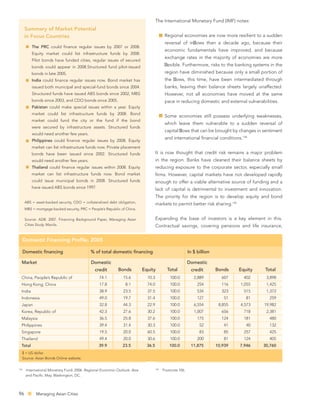 The International Monetary Fund (IMF) notes:
      Summary of Market Potential
      in Focus Countries                                                                    Regional economies are now more resilient to a sudden
                                                                                            reversal of in ows than a decade ago, because their
          The PRC could ﬁnance regular issues by 2007 or 2008.
                                                                                            economic fundamentals have improved, and because
          Equity market could list infrastructure funds by 2008.
                                                                                            exchange rates in the majority of economies are more
          Pilot bonds have funded cities, regular issues of secured
          bonds could appear in 2008.Structured fund pilot-issued                            exible. Furthermore, risks to the banking systems in the
          bonds in late 2005.                                                               region have diminished because only a small portion of
          India could ﬁnance regular issues now. Bond market has                            the ows, this time, have been intermediated through
          issued both municipal and special-fund bonds since 2004.                          banks, leaving their balance sheets largely unaffected.
          Structured funds have issued ABS bonds since 2002, MBS                            However, not all economies have moved at the same
          bonds since 2003, and CDO bonds since 2005.                                       pace in reducing domestic and external vulnerabilities.
          Pakistan could make special issues within a year. Equity
          market could list infrastructure funds by 2008. Bond
                                                                                            Some economies still possess underlying weaknesses,
          market could fund the city or the fund if the bond
                                                                                            which leave them vulnerable to a sudden reversal of
          were secured by infrastructure assets. Structured funds
                                                                                            capital ows that can be brought by changes in sentiment
          would need another few years.
                                                                                            and international ﬁnancial conditions.134
          Philippines could ﬁnance regular issues by 2008. Equity
          market can list infrastructure funds now. Private placement
          bonds have been issued since 2002. Structured funds                        It is now thought that credit risk remains a major problem
          would need another few years.                                              in the region. Banks have cleaned their balance sheets by
          Thailand could ﬁnance regular issues within 2008. Equity                   reducing exposure to the corporate sector, especially small
          market can list infrastructure funds now. Bond market                      ﬁrms. However, capital markets have not developed rapidly
          could issue municipal bonds in 2008. Structured funds                      enough to offer a viable alternative source of funding and a
          have issued ABS bonds since 1997.                                          lack of capital is detrimental to investment and innovation.
                                                                                     The priority for the region is to develop equity and bond
      ABS = asset-backed security, CDO = collateralized debt obligation,
                                                                                     markets to permit better risk sharing.135
      MBS = mortgage-backed security, PRC = People’s Republic of China.

      Source: ADB. 2007. Financing Background Paper, Managing Asian                  Expanding the base of investors is a key element in this.
      Cities Study. Manila.                                                          Contractual savings, covering pensions and life insurance,


      Domestic Financing Proﬁle, 2005

      Domestic ﬁnancing                      % of total domestic ﬁnancing                                  In $ billion

  Market                                     Domestic                                                      Domestic
                                               credit        Bonds          Equity           Total          credit        Bonds    Equity   Total
  China, People’s Republic of                     74.1          15.6          10.3             100.0          2,889         607      402     3,898
  Hong Kong, China                                17.8           8.1          74.0             100.0            254         116    1,055     1,425
  India                                           38.9          23.5          37.5             100.0            534         323      515     1,372
  Indonesia                                       49.0          19.7          31.4             100.0            127          51       81      259
  Japan                                           32.8          44.3          22.9             100.0          6,554        8,855   4,573    19,982
  Korea, Republic of                              42.3          27.6          30.2             100.0          1,007         656      718     2,381
  Malaysia                                        36.5          25.8          37.6             100.0            175         124      181      480
  Philippines                                     39.4          31.4          30.3             100.0             52          41       40      132
  Singapore                                       19.5          20.0          60.5             100.0             83          85      257      425
  Thailand                                        49.4          20.0          30.6             100.0            200          81      124      405
  Total                                          39.9           23.5          36.5            100.0         11,875        10,939   7,946    30,760
  $ = US dollar.
  Source: Asian Bonds Online website.

134                                                                                  135
       International Monetary Fund. 2006. Regional Economic Outlook: Asia                  Footnote 106.
       and Paciﬁc. May. Washington, DC.




96           Managing Asian Cities
 