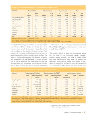 Assets of Institutional Investors in Selected Asian Countries, 2004

 Economy                            Pension funds                Life insurance                       Mutual funds                          Total
                                     $          % of             $               % of                $            % of               $               % of
                                  billion       GDP           billion           GDP                billion        GDP             billion            GDP
 China, People’s Republic of       28.0           1.6          136.0                 7.9             27.0            1.6           191.0              11.1
 Hong Kong, China                  38.0          22.9             9.0                5.4            465.6         280.3            512.6             308.6
 India                             60.0           8.0           22.0                 3.0             64.0            8.0           146.0              19.0
 Indonesia                          5.4           2.1           10.5                 4.2             11.1            4.5            27.0              10.9
 Korea, Republic of               161.0          21.4          133.0             17.7               186.0          24.7            480.0              63.8
 Malaysia                          70.0          59.2           21.0             17.8                23.0          19.4            114.0              96.4
 Philippines                        7.9           9.2             2.7                3.1              1.4            1.6            12.0              14.0
 Singapore                         68.0          61.2           33.0             29.7                28.0          25.2            129.0             116.0
 Thailand                          20.0          12.0           17.0             10.2                19.0          11.4             56.0              33.6
 Total                            458.3         11.0           384.2                 9.4           825.1           19.9         1,667.6               40.3
 GDP = gross domestic product, $ = US dollar, % = percent.
 Note: Figure for mutual funds in Singapore only includes Singapore dollar funds domiciled in Singapore.
 Sources: HongKong and Shanghai Banking Corporation, 2005; Dalla 2005, Bank Negara Malaysia (BNM), Bank of Thailand (BOT).


are important since they provide a base for long-term capital                  in infrastructure—such as Indonesia, People’s Republic of
accumulation and have a longer time horizon than other                         China (PRC), and Philippines—the institutional investor base
investors. Many such funds are active traders of securities                    is small relative to GDP.136
and contribute to the liquidity of capital markets. Also
important is the mutual fund business, which can cater to                      The pension systems in Asia have considerable assets
retail investors with different needs and risk proﬁles. The                    but they differ in their institutional design, coverage,
assets of institutional investors in East Asia are increasing                  maturity, beneﬁt provision, and value of assets. Many
and, at the end of 2004, they were some $1.5 trillion, or about                have been operational for many years. For instance, the
45% of GDP in the region (see table above). But the size                       Philippine’s Social Security System (SSS) started in 1948,
of these assets vary considerably from country to country,                     while the Employees Provident Fund (EPF) of Malaysia
and in those countries that require massive investments                        was established in 1951. Others are more recent, such

 Pension Assets and Major Schemes in Selected Asian Countries

 Economy                       Pension assets ($ billion)         Pension assets (% of GDP)                           Most important scheme
                                 Total      Most important           Total            Most important              Year            Type          Beneﬁts
                                                scheme                                     scheme             established
 Hong Kong, China                 38.0            MPF 15.5              23.3                 9.5                  1995              DC               LS
 India                            60.0           EPFO 33.0               8.0                 4.0                  1952              DC               LS
 Indonesia                        11.5        Jamsostek 3.8              4.6                 1.5                  1986              DC               LS
 Korea, Republic of              161.0           NPS 128.6              21.4                17.1                  1951              DB         Annuities
 Malaysia                         70.0             EPF 63.3             59.4                53.7                  1948              DC         LS or PW
 Philippines                      10.0              SSS 3.5             10.2                 3.6                  1990              DB         LS or PW
 Singapore                        68.0            CPF 68.0              63.7                63.7                  1955              DC               LS
 Thailand                         20.0              SSF 6.7             12.2                 4.1                  2000              DB         Annuities

 CPF = Central Provident Fund, DB = deﬁned beneﬁts, DC = deﬁned contributions, EPF = Employees’ Provident Fund, EPFO = Employees Provident Fund
 Organization, GDP = gross domestic product, LS = lump sum, MPF = Mandatory Provident Funds, NPS = National Pension Scheme, PW = programmed
 withdrawal, SSF = Social Security Fund, SSS = Social Security System, $ = US dollar.
 Source: ADB. 2007. Financing Background Paper, Managing Asian Cities Study. Manila.


                                                                               136
                                                                                      Ghosh, Swati R. 2006. East Asian Finance: The Road to Robust
                                                                                      Markets. Washington, DC: World Bank.




                                                                                                               Chapter 5 - Financial Challenges              97
 