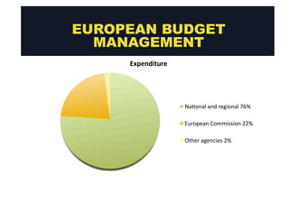 EUROPEAN BUDGET 
MANAGEMENT 
Expenditure 
Na@onal 
and 
regional 
76% 
European 
Commission 
22% 
Other 
agencies 
2% 
 