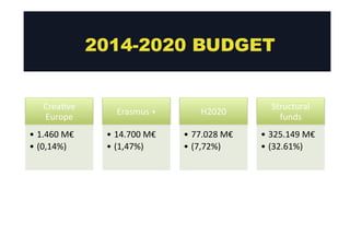 2014-­‐2020 
budget 
Crea@ve 
Europe 
• 1.460 
M€ 
• (0,14%) 
2014-2020 BUDGET 
Erasmus 
+ 
• 14.700 
M€ 
• (1,47%) 
H2020 
• 77.028 
M€ 
• (7,72%) 
Structural 
funds 
• 325.149 
M€ 
• (32.61%) 
 