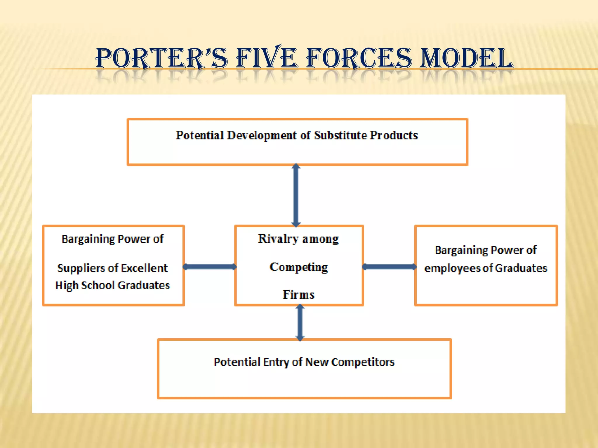 PORTER’S FIVE FORCES MODEL
 