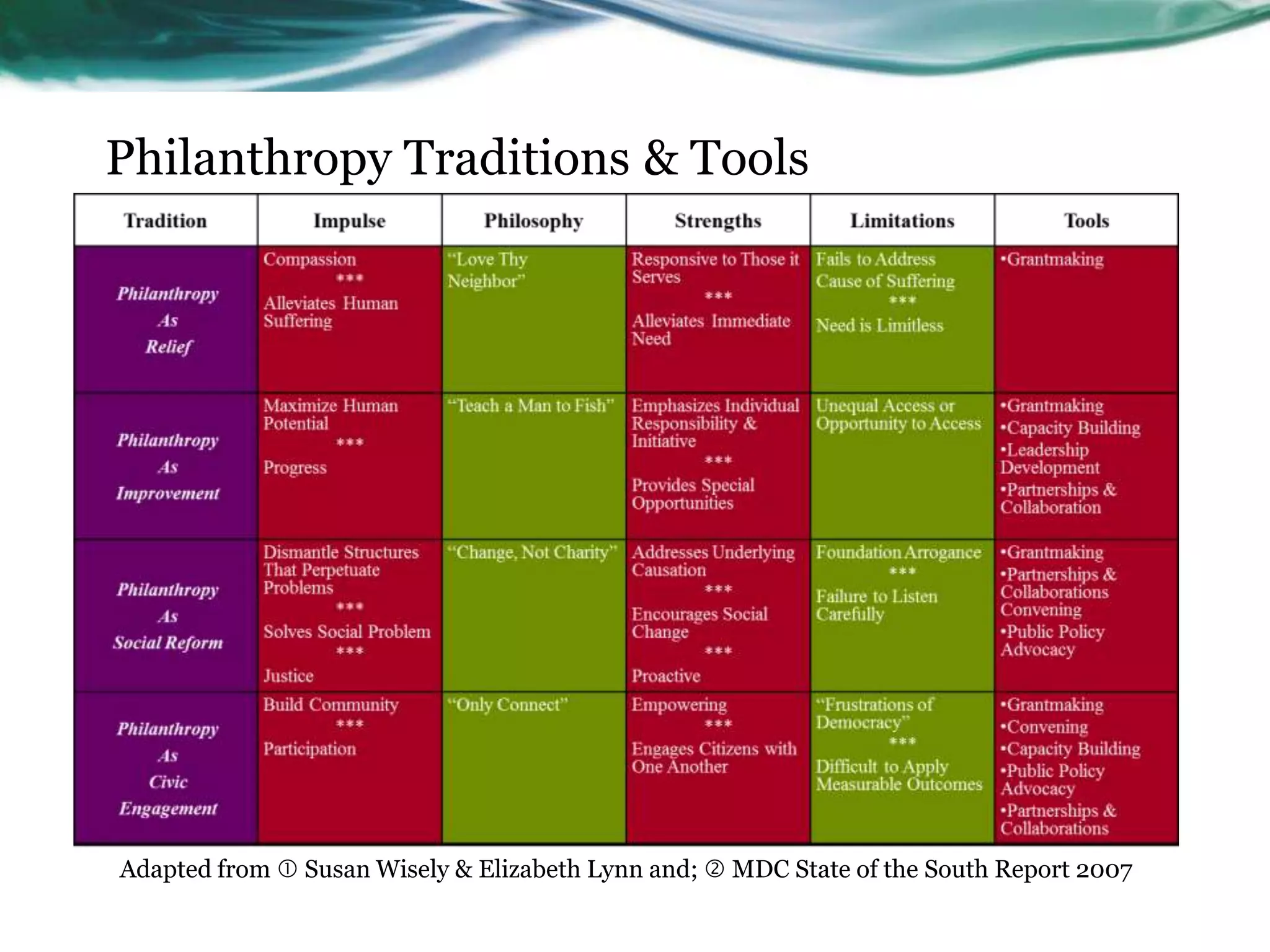 Adapted from  Susan Wisely & Elizabeth Lynn and;  MDC State of the South Report 2007
Philanthropy Traditions & Tools
 