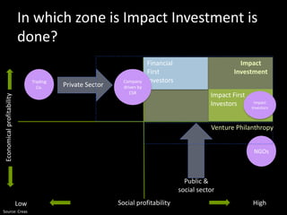 In which zone is Impact Investment is
done?
Social profitabilityLow High
Economicalprofitability
Public &
social sector
Private Sector
Impact
Investment
Impact First
Investors
Financial
First
Investors
NGOs
Trading
Co.
Company
driven by
CSR
Venture Philanthropy
Impact
Investors
Source: Creas
 