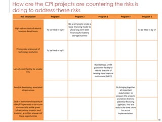18
How are the CPI projects are countering the risks is
doing to address these risks
Risk Description Program 1 Program 2 Program 3 Program 4 Program 5
High upfront costs of electric
buses vs diesel buses
To be filled in by ST
We are trying to create a
lease financing model to
allow long term debt
financing for battery
storage business
To be filled in by ST
Pricing risks arising out of
technology evolution
To be filled in by ST
Lack of credit facility for smaller
EVs
By creating a credit
guarantee facility to
reduce the cost of
lending from financial
institutions (NBFC)
Need of developing associated
infrastructure
By bringing together
all important
stakeholders to
prepare the projects
and direct them to
potential financing
agencies. This will
reduce the time taken
for actual
implementation.
Lack of institutional capacity of
cities/EV operators to structure
commercially viable green
infrastructure projects, and
investors are often unaware of
these opportunities
 